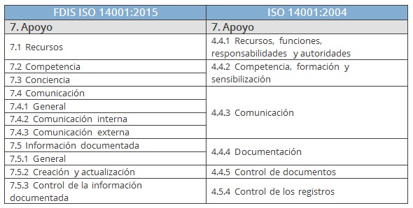 comparativa apoyo ISO 14001