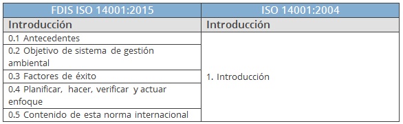 comparativa Introducción ISO 14001